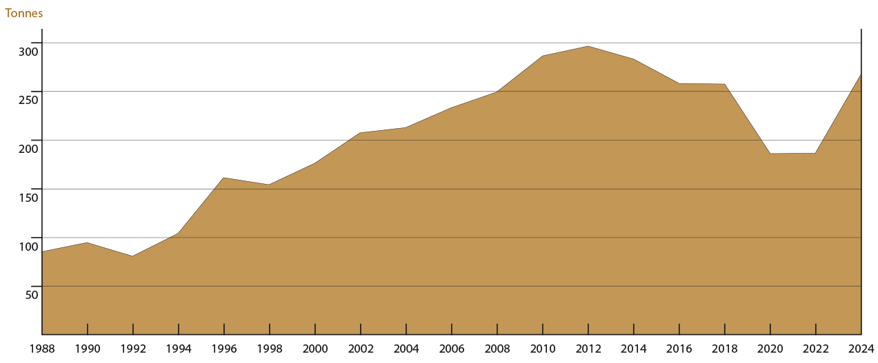 Grafico: Statistica delle importazioni di foie gras in Svizzera dal 1988